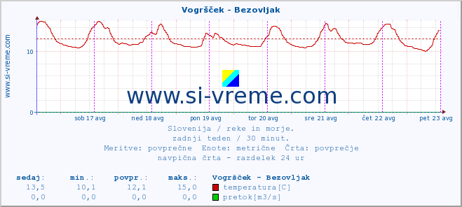 POVPREČJE :: Vogršček - Bezovljak :: temperatura | pretok | višina :: zadnji teden / 30 minut.