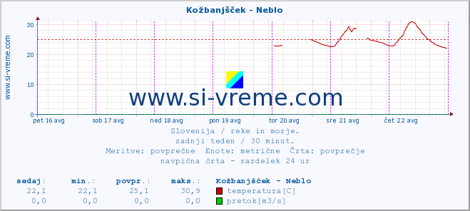 POVPREČJE :: Kožbanjšček - Neblo :: temperatura | pretok | višina :: zadnji teden / 30 minut.