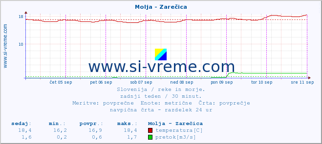 POVPREČJE :: Molja - Zarečica :: temperatura | pretok | višina :: zadnji teden / 30 minut.