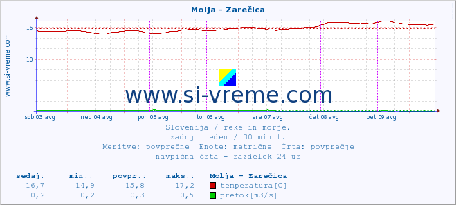 POVPREČJE :: Molja - Zarečica :: temperatura | pretok | višina :: zadnji teden / 30 minut.