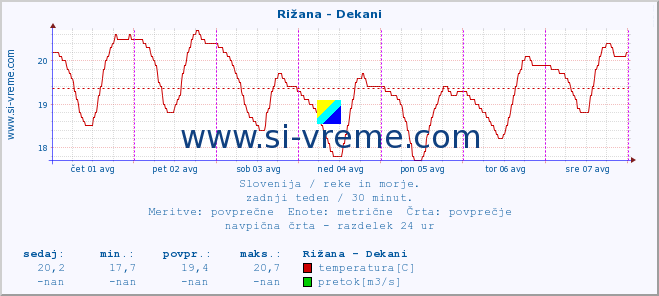 POVPREČJE :: Rižana - Dekani :: temperatura | pretok | višina :: zadnji teden / 30 minut.