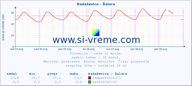 POVPREČJE :: Badaševica - Šalara :: temperatura | pretok | višina :: zadnji teden / 30 minut.