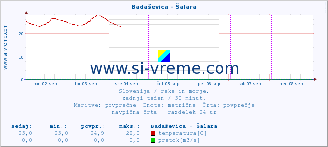 POVPREČJE :: Badaševica - Šalara :: temperatura | pretok | višina :: zadnji teden / 30 minut.