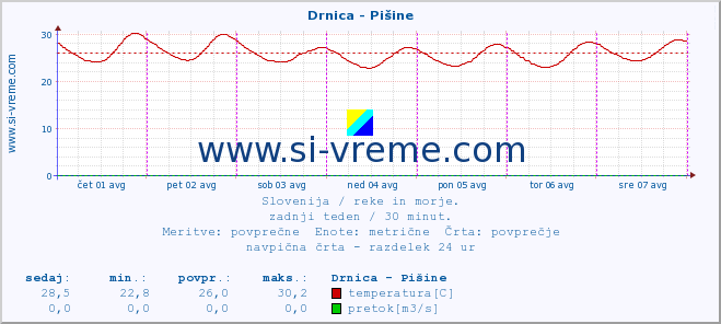 POVPREČJE :: Drnica - Pišine :: temperatura | pretok | višina :: zadnji teden / 30 minut.