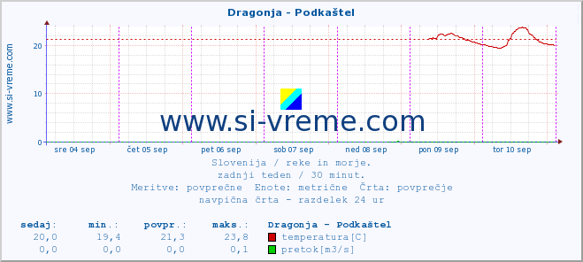 POVPREČJE :: Dragonja - Podkaštel :: temperatura | pretok | višina :: zadnji teden / 30 minut.