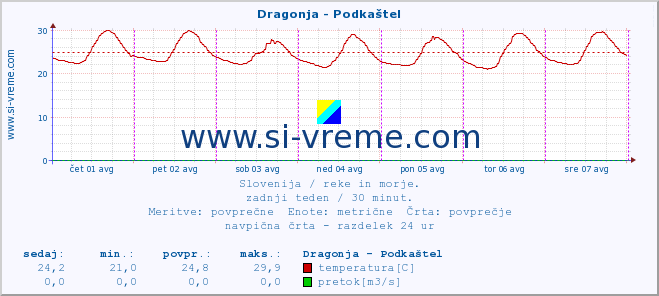 POVPREČJE :: Dragonja - Podkaštel :: temperatura | pretok | višina :: zadnji teden / 30 minut.