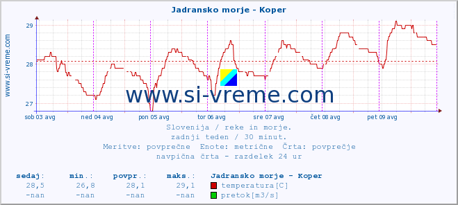 POVPREČJE :: Jadransko morje - Koper :: temperatura | pretok | višina :: zadnji teden / 30 minut.