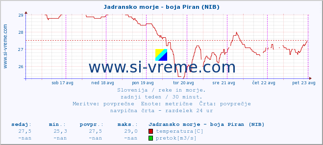 POVPREČJE :: Jadransko morje - boja Piran (NIB) :: temperatura | pretok | višina :: zadnji teden / 30 minut.