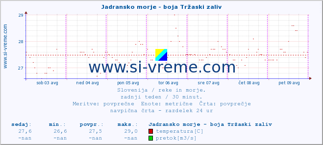 POVPREČJE :: Jadransko morje - boja Tržaski zaliv :: temperatura | pretok | višina :: zadnji teden / 30 minut.