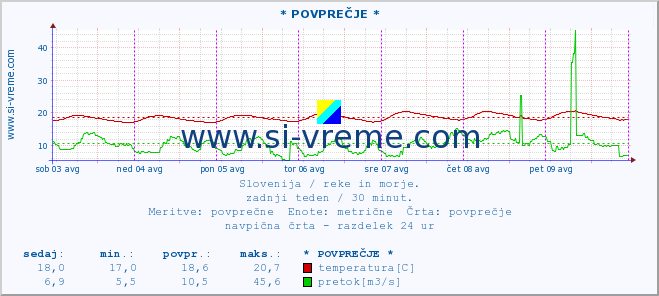 POVPREČJE :: * POVPREČJE * :: temperatura | pretok | višina :: zadnji teden / 30 minut.