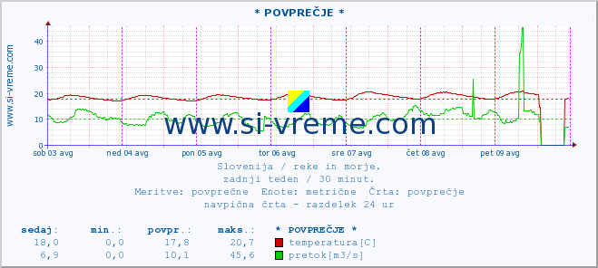 POVPREČJE :: * POVPREČJE * :: temperatura | pretok | višina :: zadnji teden / 30 minut.