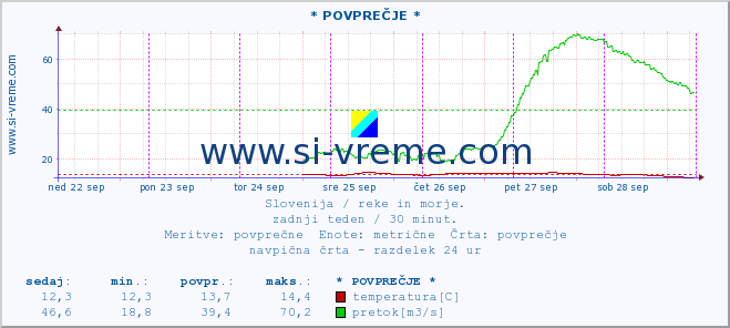 POVPREČJE :: * POVPREČJE * :: temperatura | pretok | višina :: zadnji teden / 30 minut.