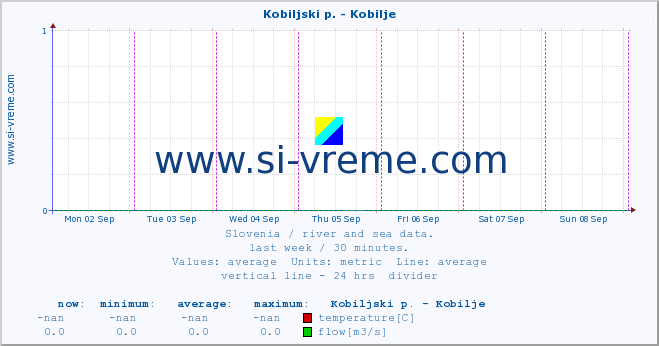  :: Kobiljski p. - Kobilje :: temperature | flow | height :: last week / 30 minutes.