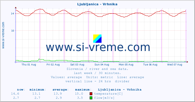  :: Ljubljanica - Vrhnika :: temperature | flow | height :: last week / 30 minutes.