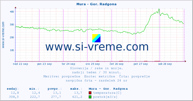 POVPREČJE :: Mura - Gor. Radgona :: temperatura | pretok | višina :: zadnji teden / 30 minut.