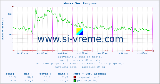 POVPREČJE :: Mura - Gor. Radgona :: temperatura | pretok | višina :: zadnji teden / 30 minut.