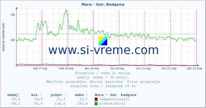 POVPREČJE :: Mura - Gor. Radgona :: temperatura | pretok | višina :: zadnji teden / 30 minut.