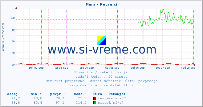 POVPREČJE :: Mura - Petanjci :: temperatura | pretok | višina :: zadnji teden / 30 minut.