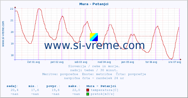 POVPREČJE :: Mura - Petanjci :: temperatura | pretok | višina :: zadnji teden / 30 minut.