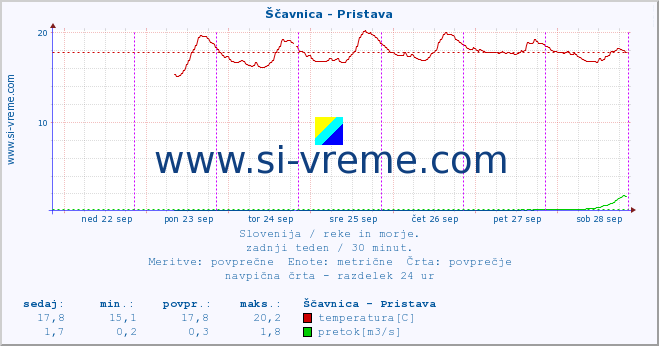 POVPREČJE :: Ščavnica - Pristava :: temperatura | pretok | višina :: zadnji teden / 30 minut.