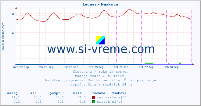 POVPREČJE :: Ledava - Nuskova :: temperatura | pretok | višina :: zadnji teden / 30 minut.