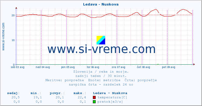 POVPREČJE :: Ledava - Nuskova :: temperatura | pretok | višina :: zadnji teden / 30 minut.