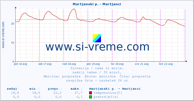 POVPREČJE :: Martjanski p. - Martjanci :: temperatura | pretok | višina :: zadnji teden / 30 minut.