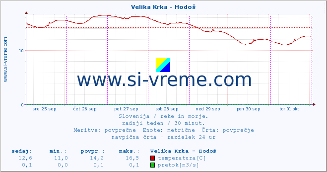 POVPREČJE :: Velika Krka - Hodoš :: temperatura | pretok | višina :: zadnji teden / 30 minut.