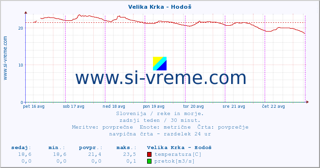 POVPREČJE :: Velika Krka - Hodoš :: temperatura | pretok | višina :: zadnji teden / 30 minut.