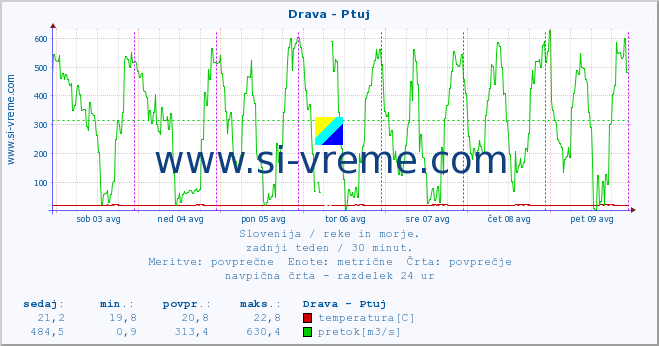 POVPREČJE :: Drava - Ptuj :: temperatura | pretok | višina :: zadnji teden / 30 minut.