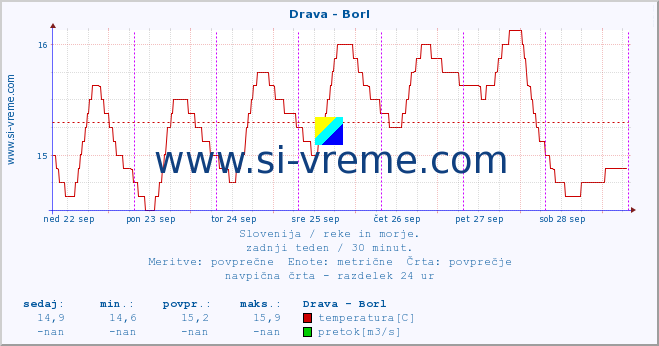 POVPREČJE :: Drava - Borl :: temperatura | pretok | višina :: zadnji teden / 30 minut.