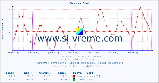 POVPREČJE :: Drava - Borl :: temperatura | pretok | višina :: zadnji teden / 30 minut.