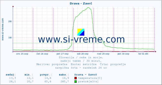 POVPREČJE :: Drava - Zavrč :: temperatura | pretok | višina :: zadnji teden / 30 minut.