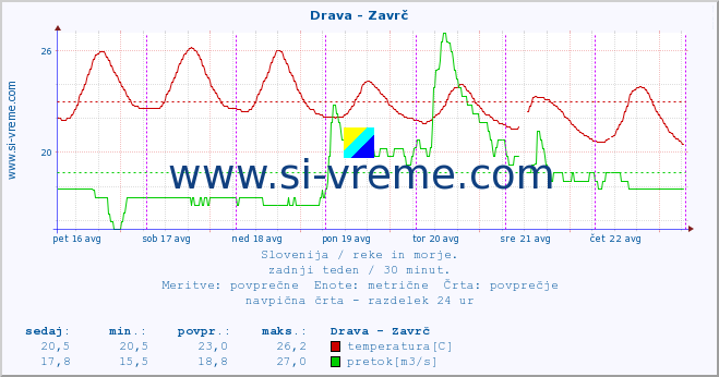 POVPREČJE :: Drava - Zavrč :: temperatura | pretok | višina :: zadnji teden / 30 minut.