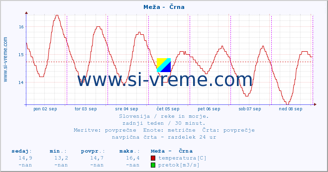 POVPREČJE :: Meža -  Črna :: temperatura | pretok | višina :: zadnji teden / 30 minut.