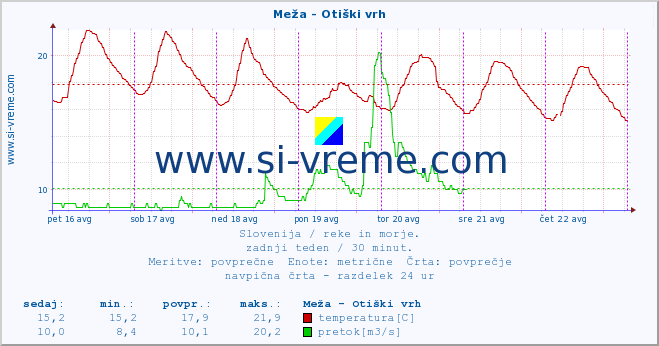 POVPREČJE :: Meža - Otiški vrh :: temperatura | pretok | višina :: zadnji teden / 30 minut.