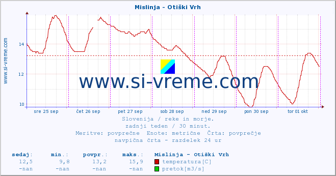 POVPREČJE :: Mislinja - Otiški Vrh :: temperatura | pretok | višina :: zadnji teden / 30 minut.