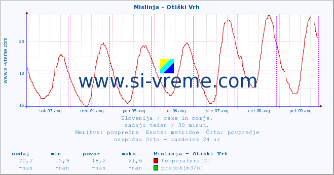 POVPREČJE :: Mislinja - Otiški Vrh :: temperatura | pretok | višina :: zadnji teden / 30 minut.