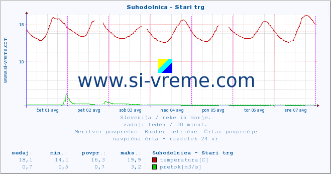 POVPREČJE :: Suhodolnica - Stari trg :: temperatura | pretok | višina :: zadnji teden / 30 minut.