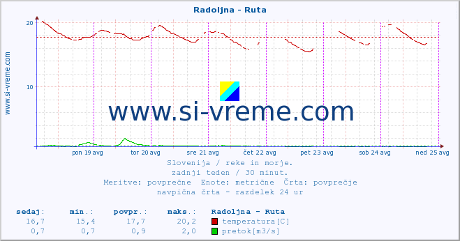 POVPREČJE :: Radoljna - Ruta :: temperatura | pretok | višina :: zadnji teden / 30 minut.