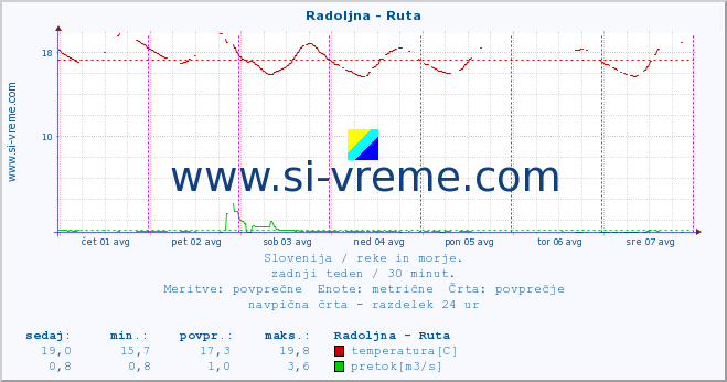 POVPREČJE :: Radoljna - Ruta :: temperatura | pretok | višina :: zadnji teden / 30 minut.