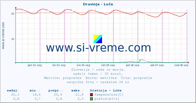 POVPREČJE :: Dravinja - Loče :: temperatura | pretok | višina :: zadnji teden / 30 minut.