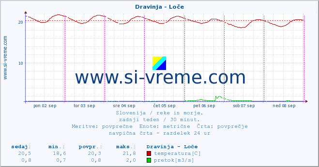 POVPREČJE :: Dravinja - Loče :: temperatura | pretok | višina :: zadnji teden / 30 minut.