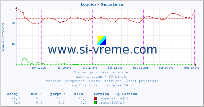 POVPREČJE :: Ložnica - Sp.Ložnica :: temperatura | pretok | višina :: zadnji teden / 30 minut.