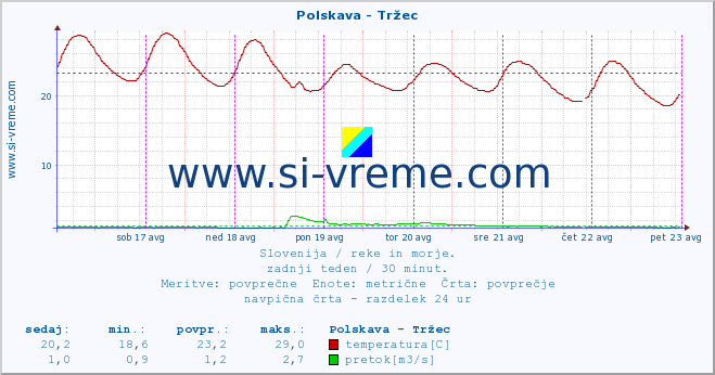 POVPREČJE :: Polskava - Tržec :: temperatura | pretok | višina :: zadnji teden / 30 minut.