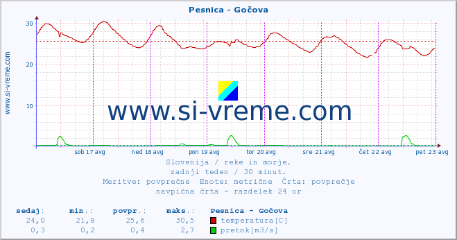 POVPREČJE :: Pesnica - Gočova :: temperatura | pretok | višina :: zadnji teden / 30 minut.