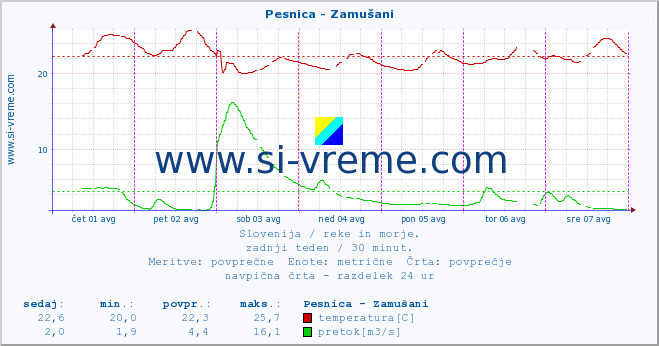 POVPREČJE :: Pesnica - Zamušani :: temperatura | pretok | višina :: zadnji teden / 30 minut.