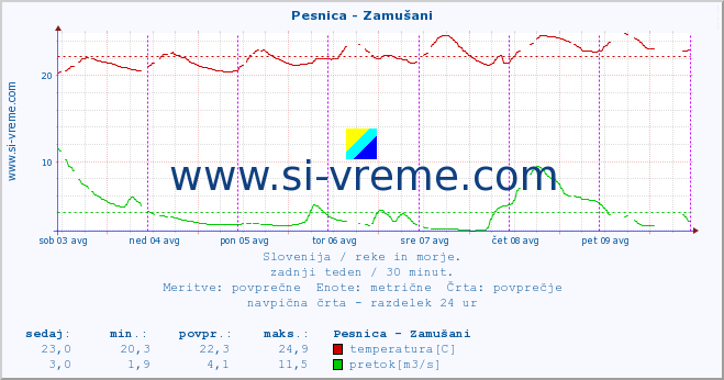 POVPREČJE :: Pesnica - Zamušani :: temperatura | pretok | višina :: zadnji teden / 30 minut.