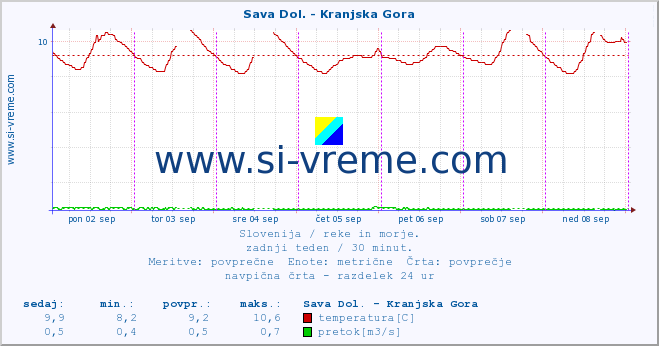 POVPREČJE :: Sava Dol. - Kranjska Gora :: temperatura | pretok | višina :: zadnji teden / 30 minut.