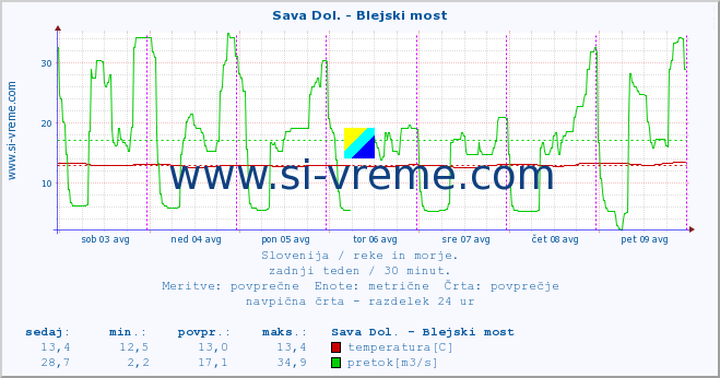 POVPREČJE :: Sava Dol. - Blejski most :: temperatura | pretok | višina :: zadnji teden / 30 minut.